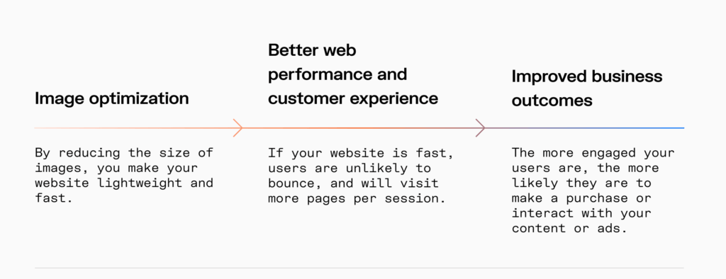 What image optimization is and how it’s linked to business metrics A visual of how image optimization influences website performance