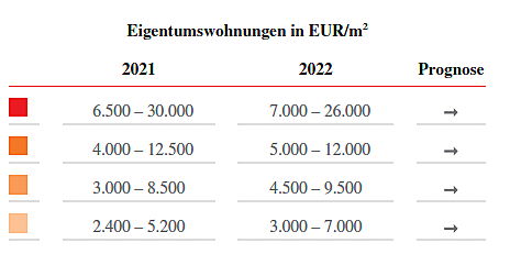  Hamburg
- Eigentumswohnungen in EUR/m2 je nach Lage