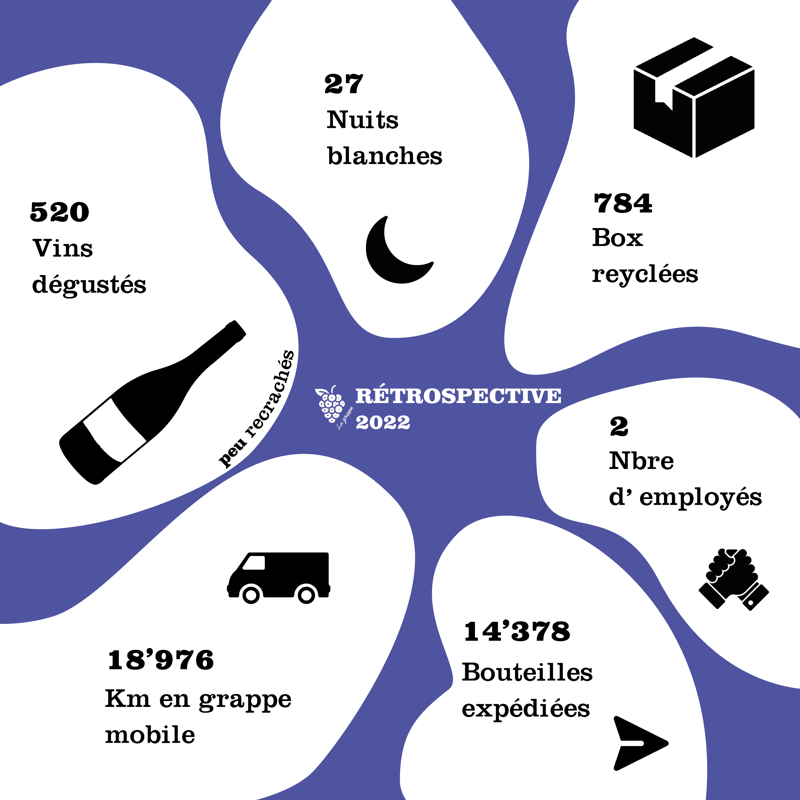 Chiffres clés La grappe 2022 – rétrospective annuelle