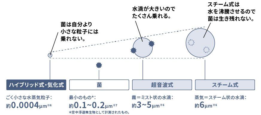 気化式なら、水蒸気の粒子がごく小さいので、菌は乗ることができません