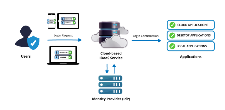 Identity as a Service IDaaS