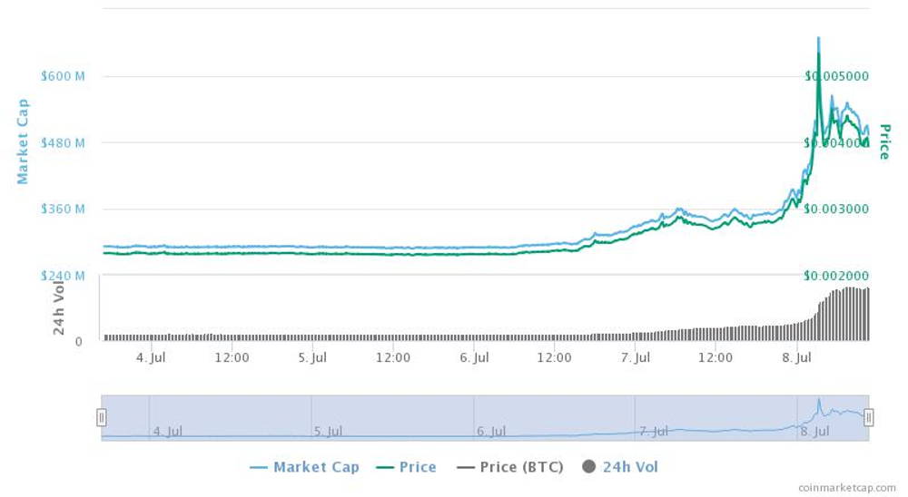 Dogecoin price growth after a TikTok video