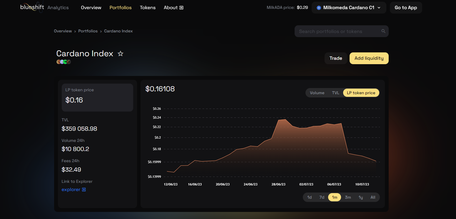 Cardano Index LP Token Price Tracker