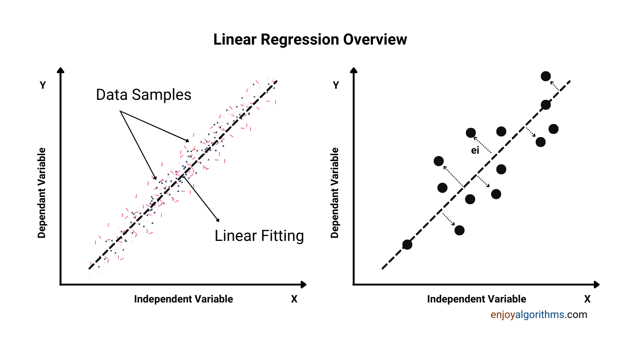 What is linear regression and what are residuals in linear regression?