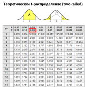 Одновыборочный t-тест — Шаг 1 — Stepik