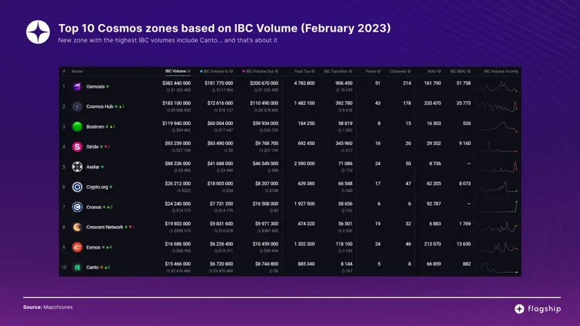 Picture of IBC volume in the Cosmos ecosystem, as reported by Flagship.FYI