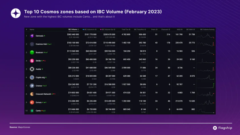 Picture of IBC volume in the Cosmos ecosystem, as reported by Flagship.FYI