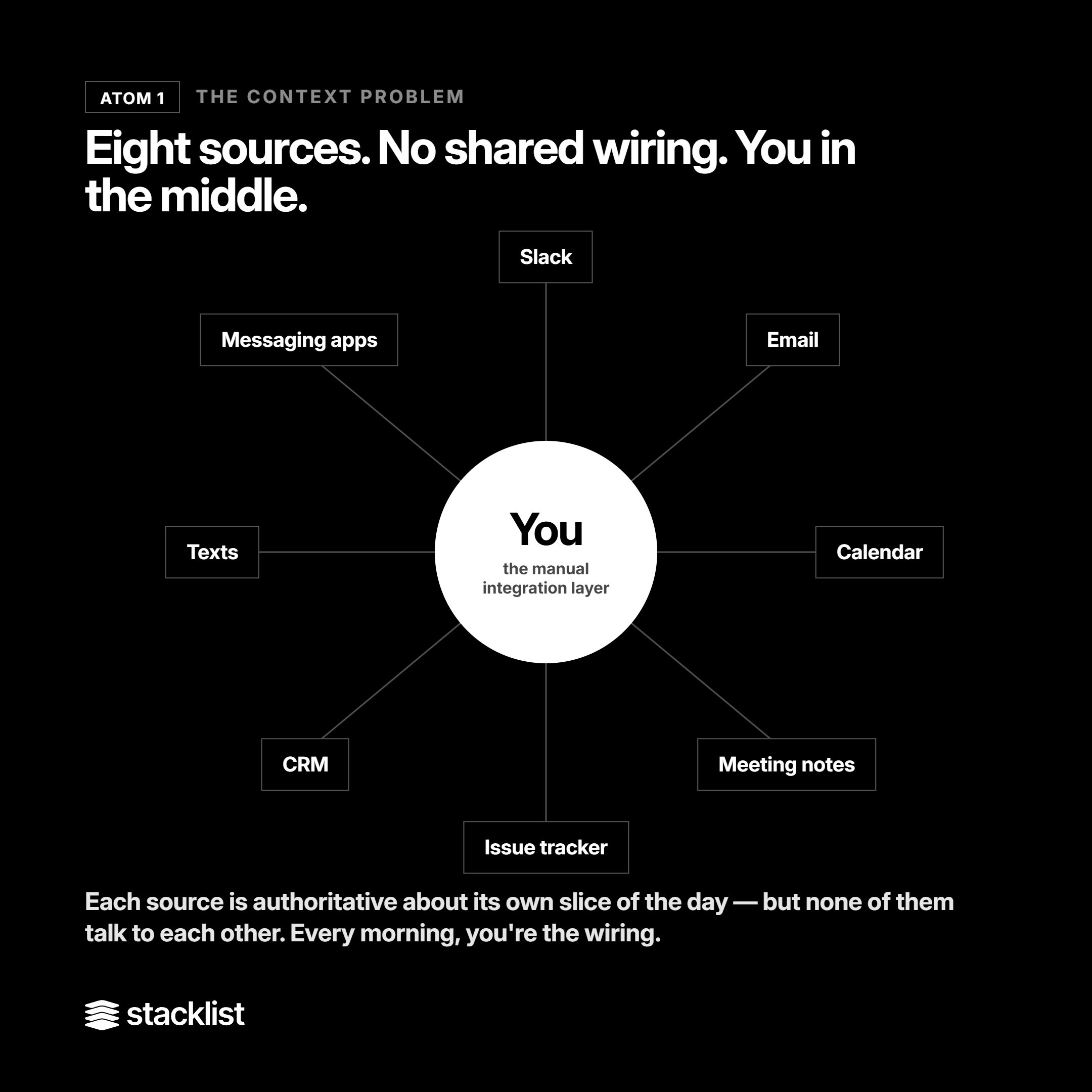 Why do founders end up drowning in disconnected work inputs?