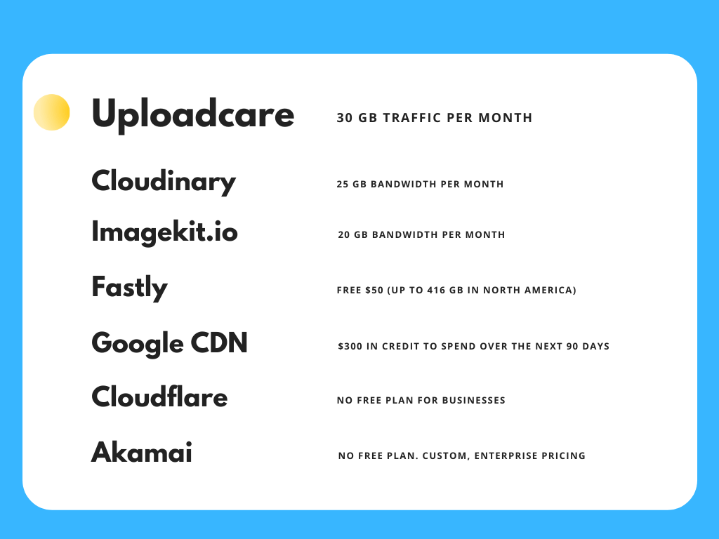 Uploadcare free plan in comparison to competitors