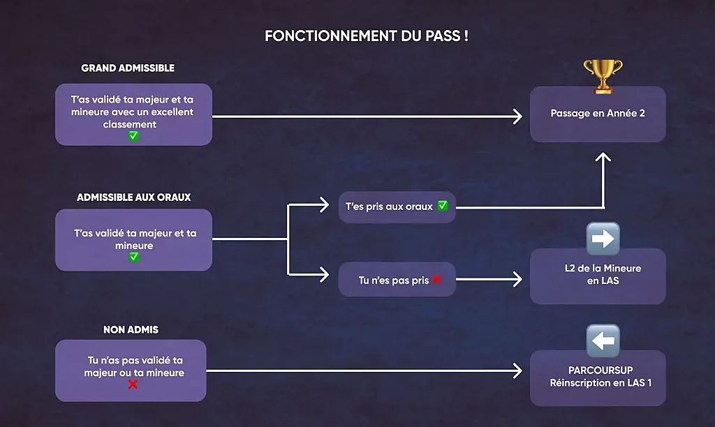 la réforme PASS LAS fonctionnement PASS