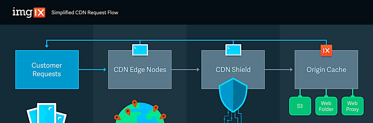Imgix simplified CDN request flow