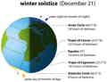 Diagram showing the winter solstice and explaining how it works