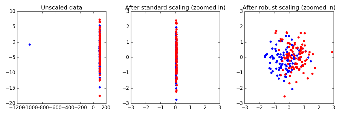 How scaling features affect the KNN prediction?