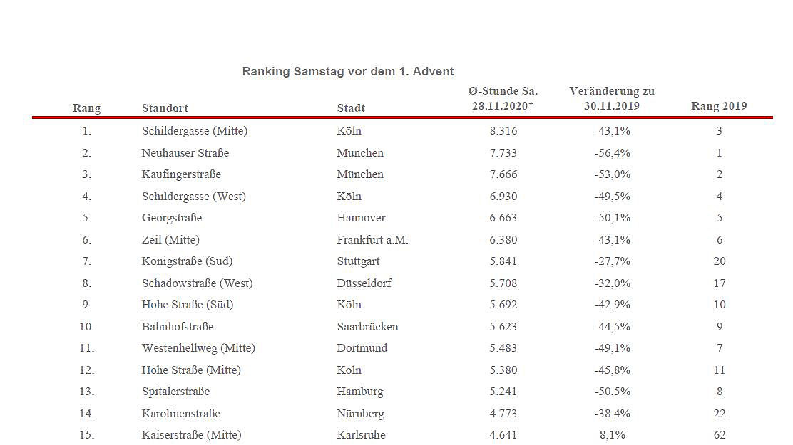  Hamburg
- Ranking