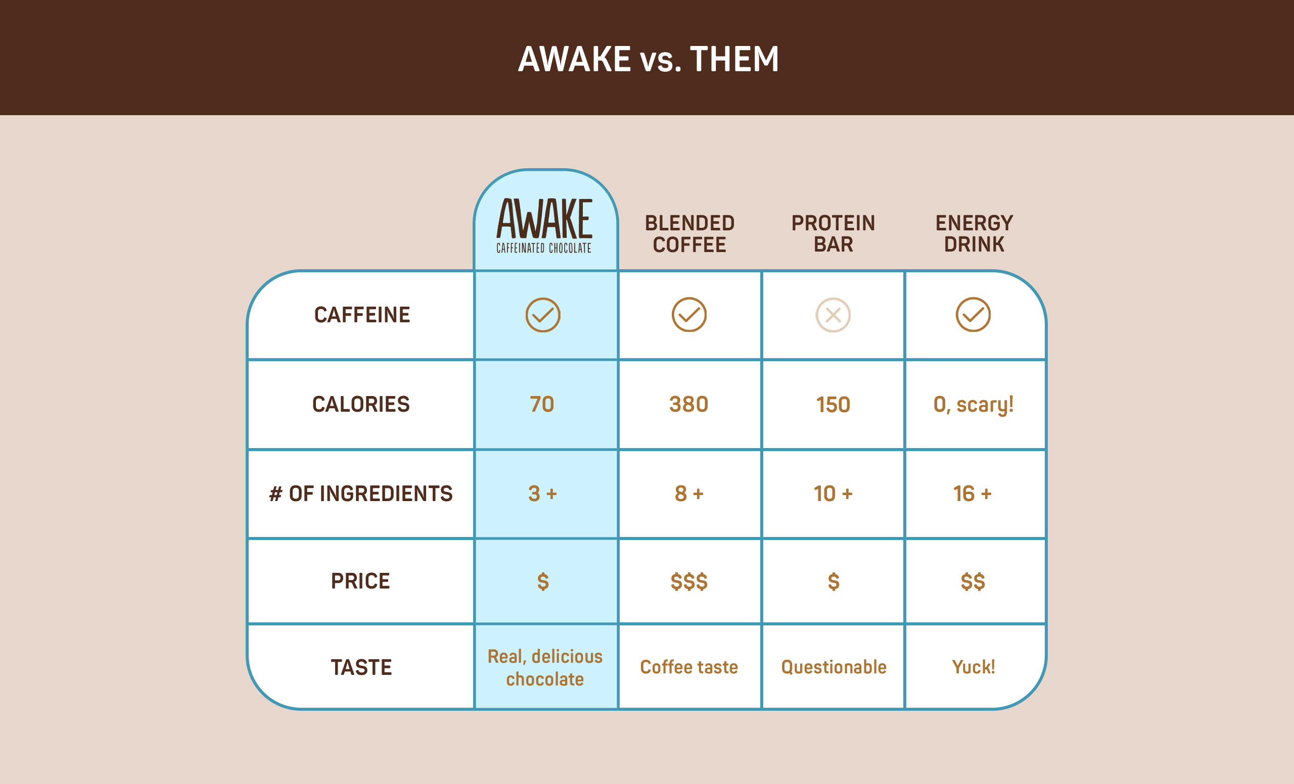 A chart comparing products: Awake, regular blended coffee, protein bars and energy drinks. Comparing caffeine, calories, number of ingredients, price and taste.