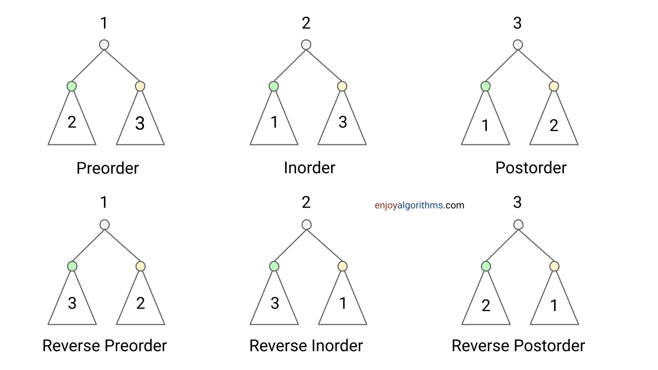 Types of recursive binary tree traversal