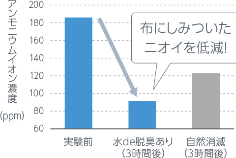 布にしみついたニオイの変化