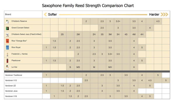 Reed brand comparison chart