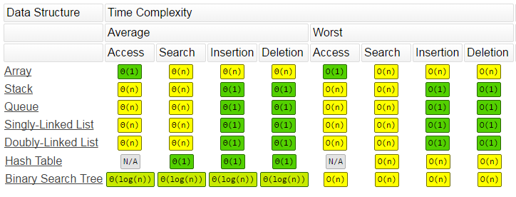 table of complexties for different operations on different DS