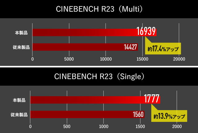 最新のAMD Ryzen™７ 7840HS プロセッサー搭載