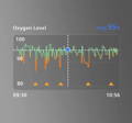 High-resolution oxygen level chart from Wellue O2Ring app with 4-second updates
