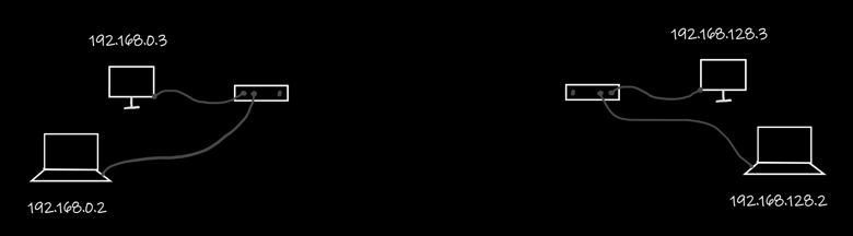 Looks familiar, right? Two pairs of computers connected by hubs, each with an IP address consisting of four groups on numbers split with a dot