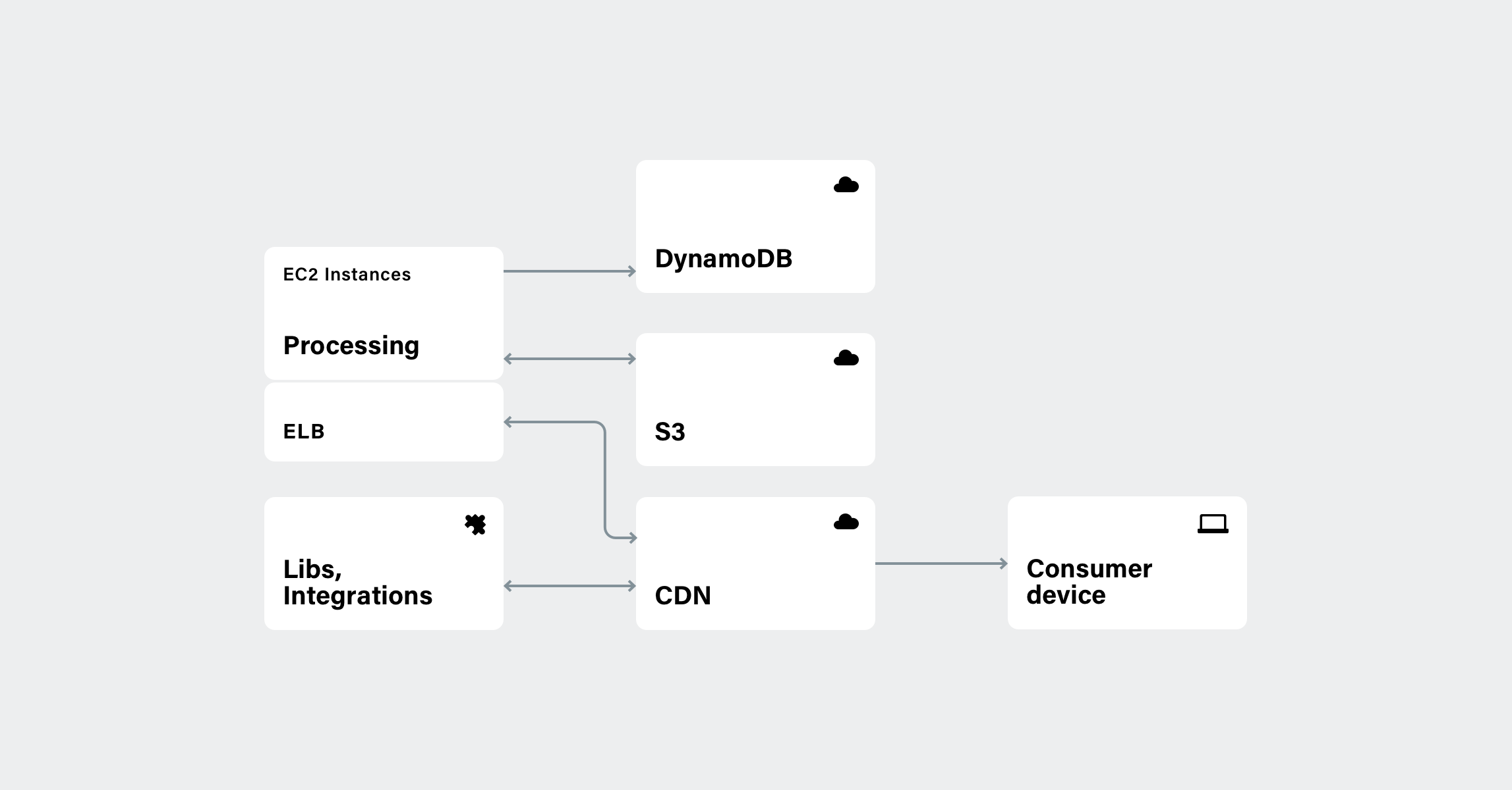 Backend processing scheme