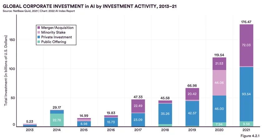A chart picture which shows the amount of global corporate investments in AI from 2013 to 2021