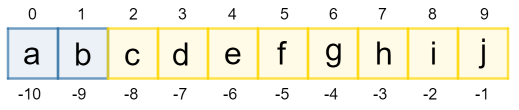 Срезы Пайтон. Срезы строк. Срезы в Python. Срезы в питоне для строк.