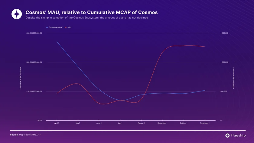 A chart picture which shows Cosmos' MAU relative to Cumulative MCAP of Cosmos