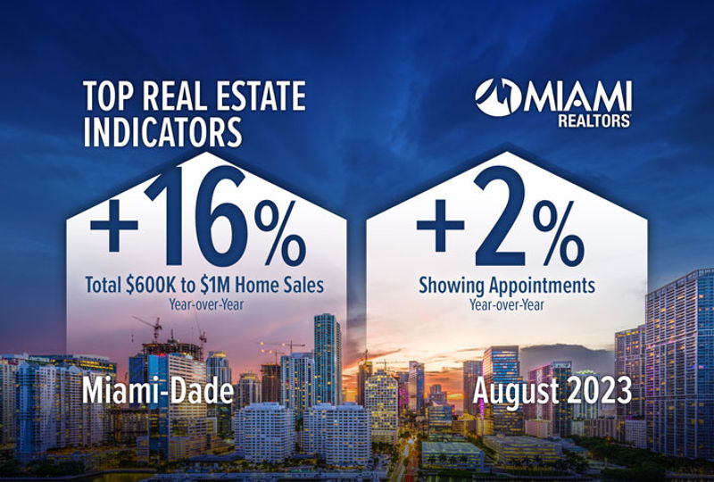 featured image for story, Se disparan las ventas totales de viviendas en Miami con precios entre $600.000
y $1 millón; Miami Real Estate se acerca a 12 años consecutivos de apreciación
del precio de las viviendas