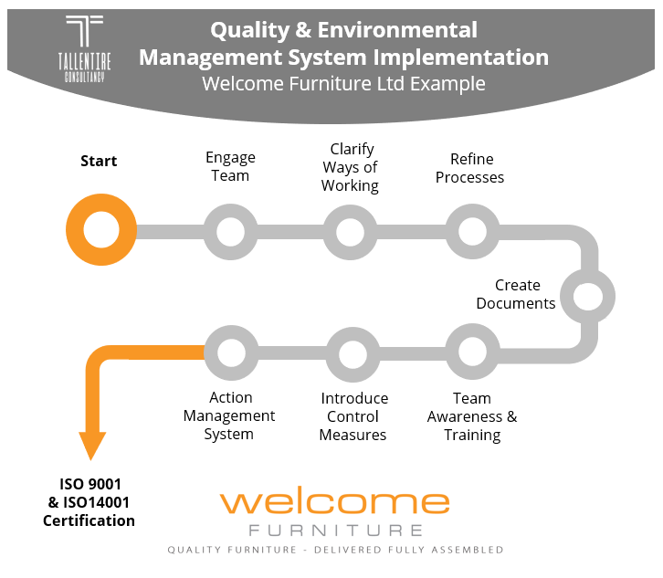 Quality & Environmental Management System - Implementation Overview (Welcome Furniture Ltd)'s Image