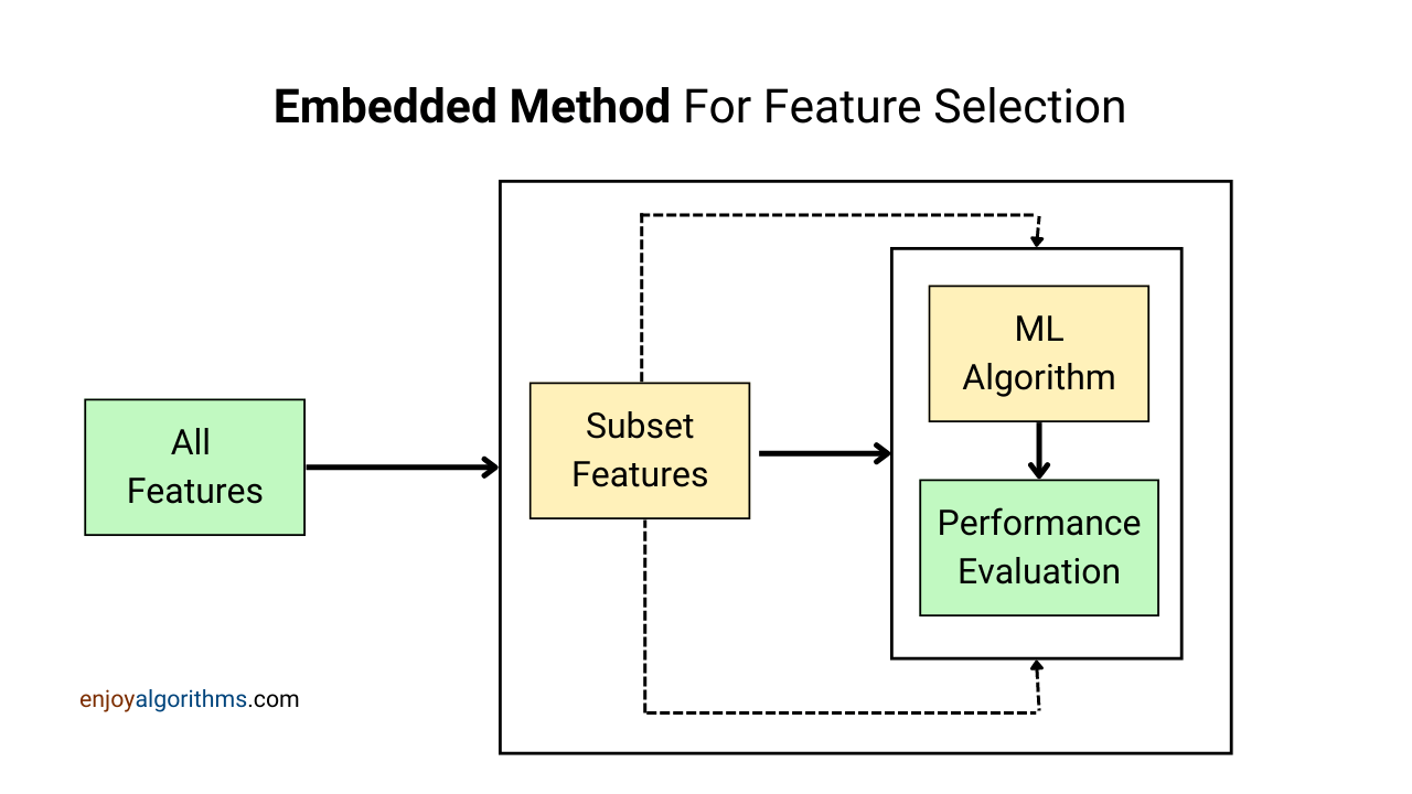 What is embedded method used in feature selection technique?