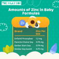 Amounts of Zinc in Baby Formulas Chart | The Milky Box