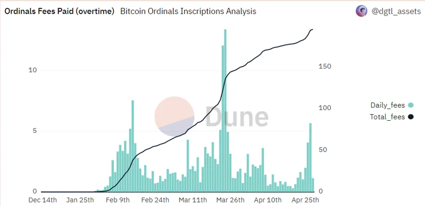 Ordinals fees bitcoin miners