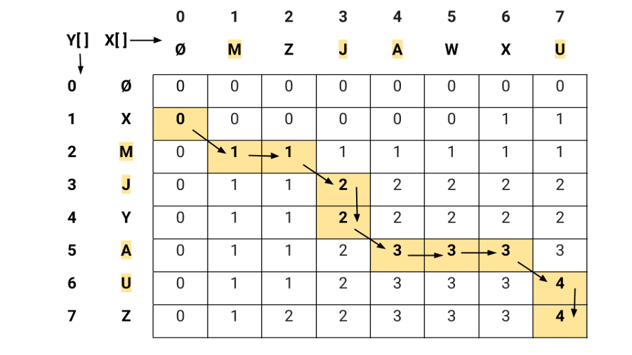 Longest common subsequence example using bottom-up approach