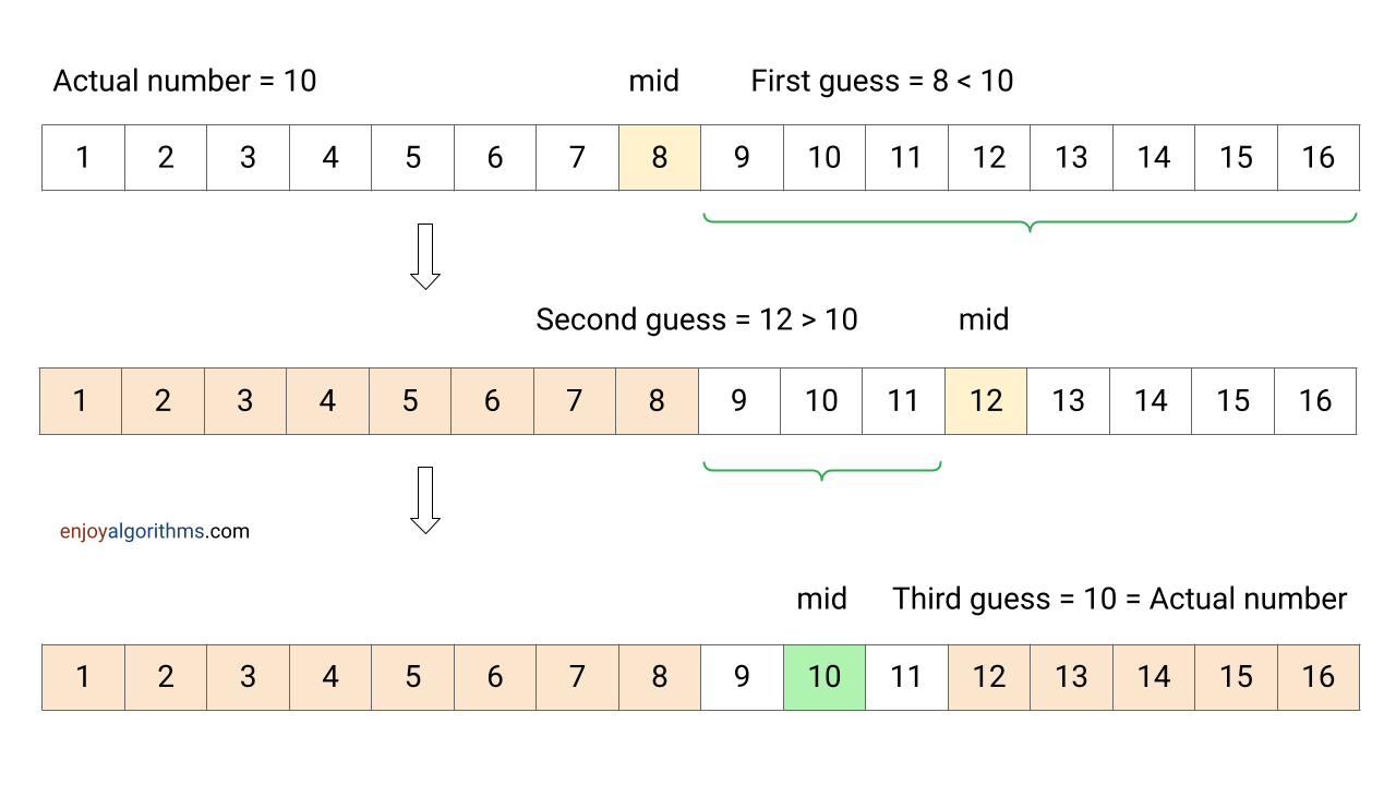 Binary search algorithm with example  