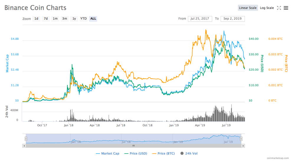 binance coin price chart