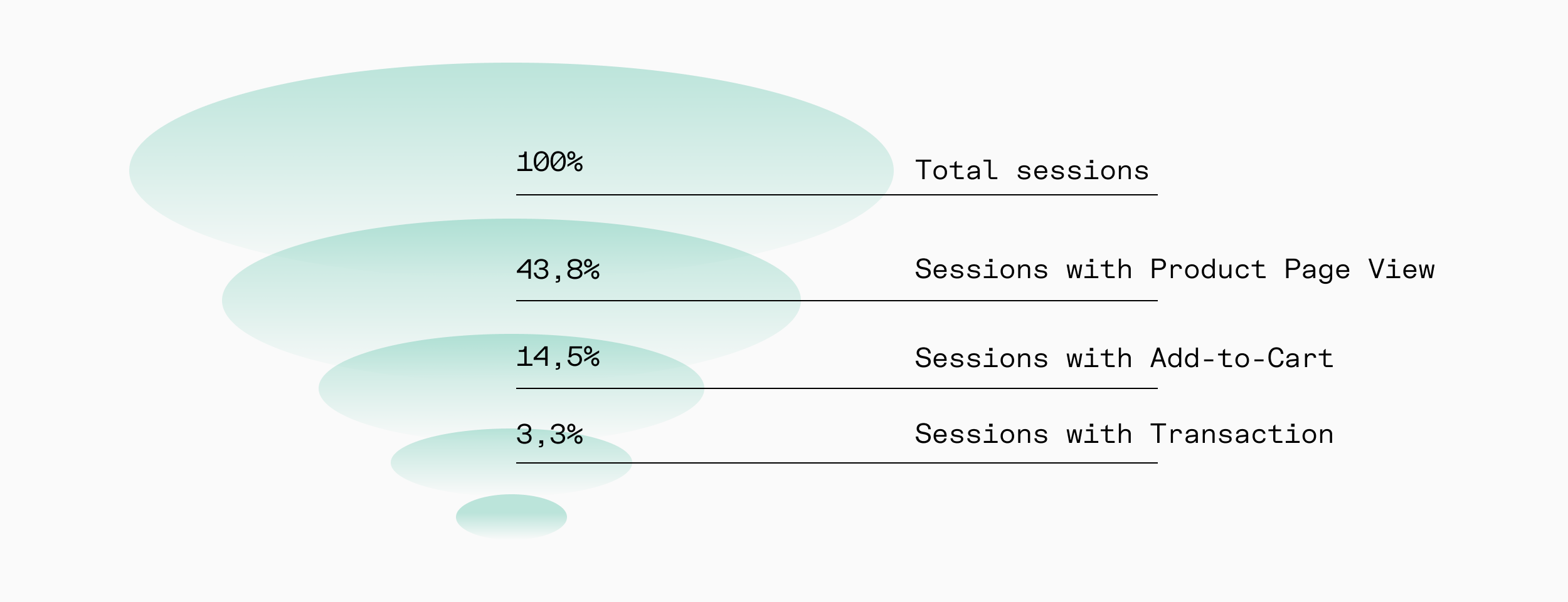Types of sessions per actions taken