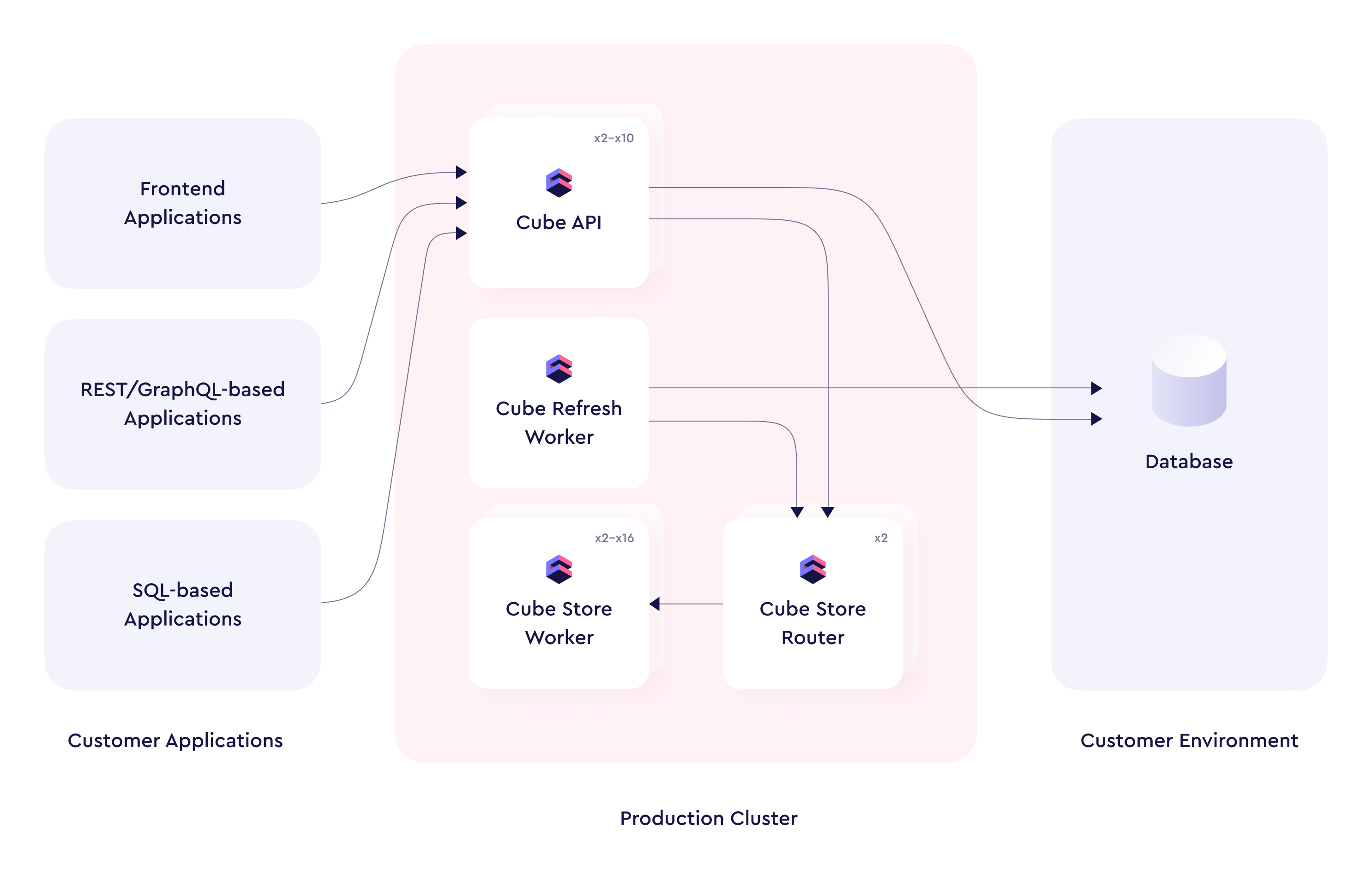 High-level architecture diagram of a Cube Cloud Production Cluster