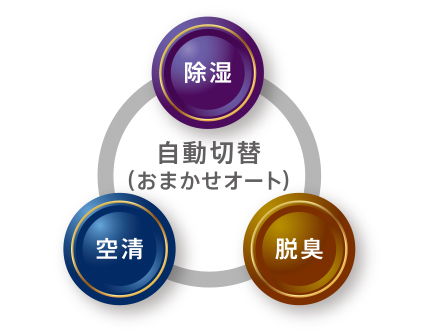 快適さを生む1台3役の技術