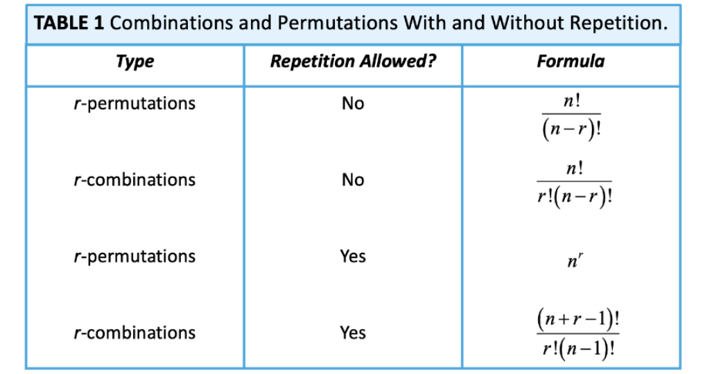 table showing fomulas for compinatorics