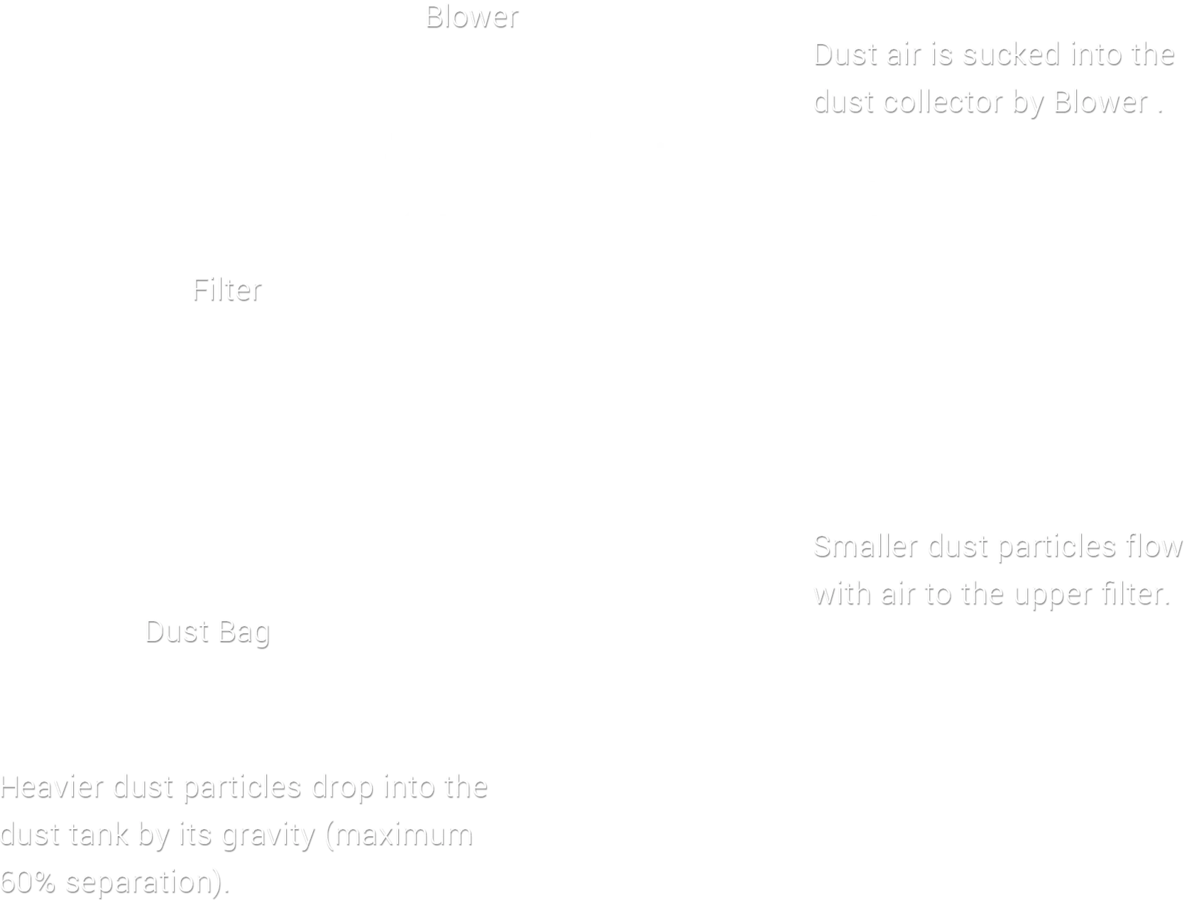 Diagram showing traditional cyclone dust collectors only 60 percent separation small particles block filters cause noise and high energy consumption