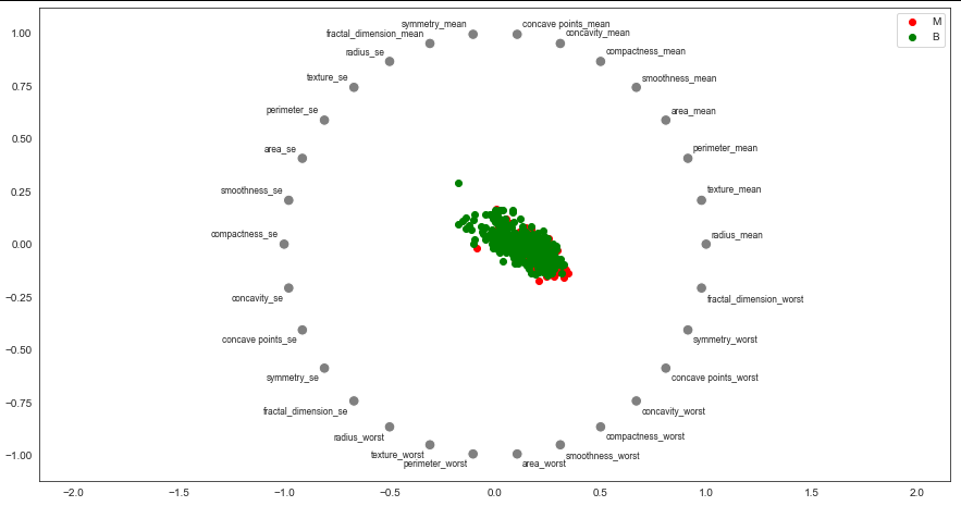 How to visualize the cancer dataset present in sckikit-learn framework using redviz visualization?