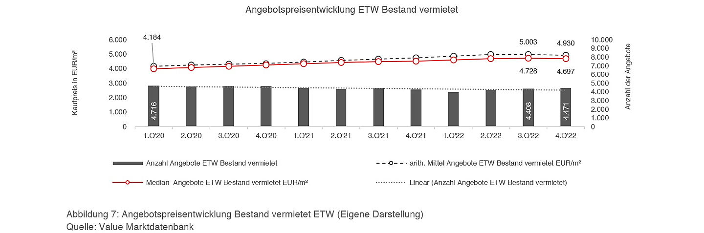  Berlin
- Angebotspreisentwicklung ETW Bestand vermietet