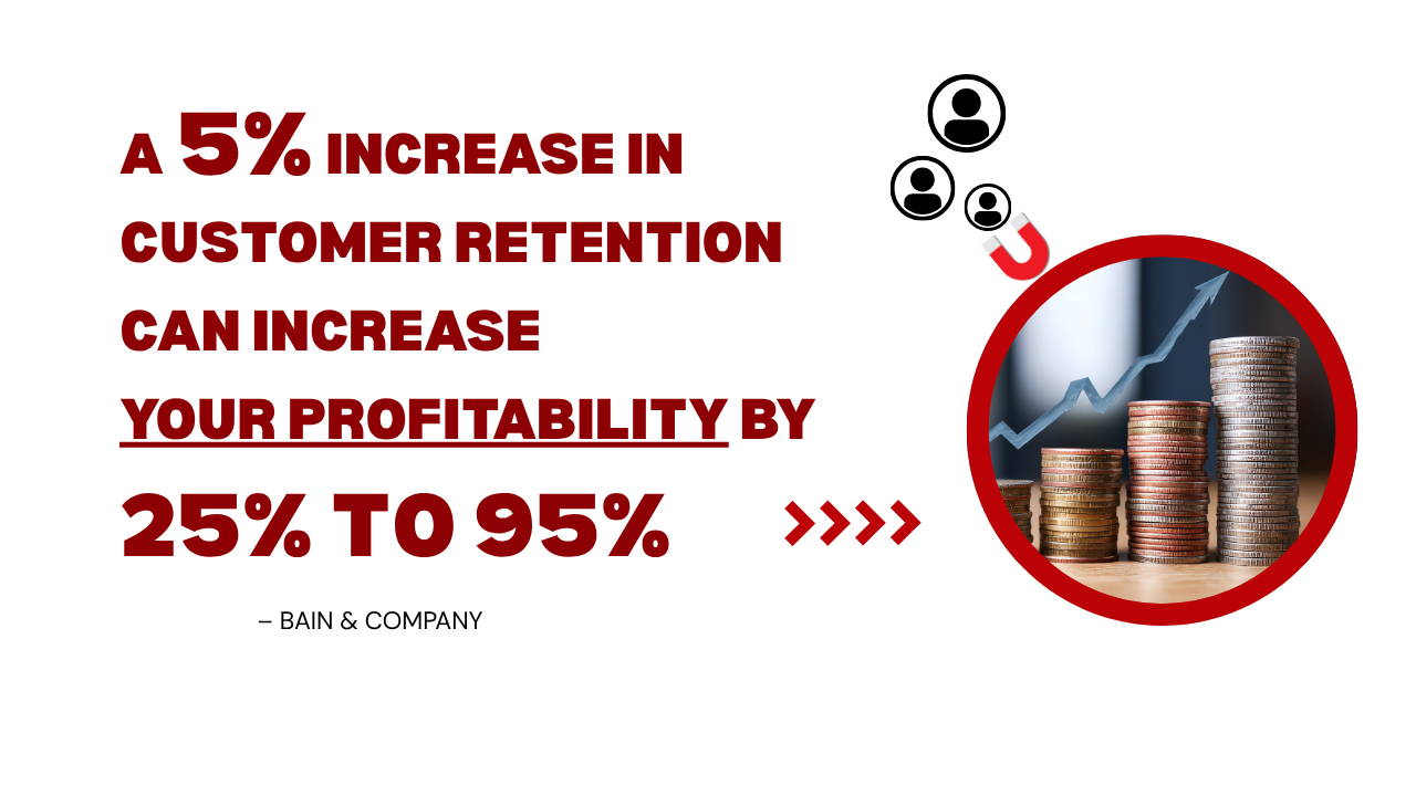 5% Increase in Retentiong Grows profits by 25%-95%