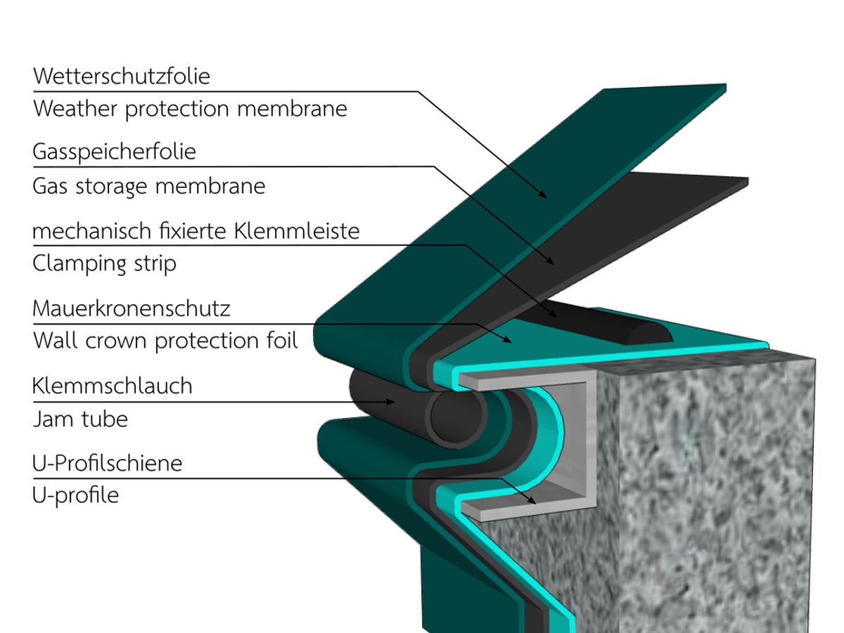 Befestigungssystem innerhalb der Gasspeicherkonstruktion