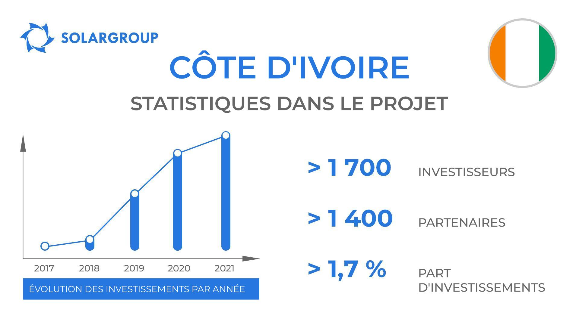 Pays dans le projet des "Moteurs Duyunov" : Côte d'Ivoire