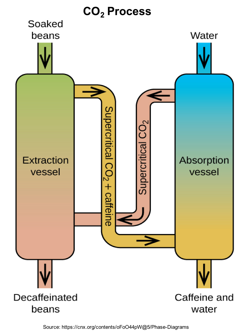 Carbon Dioxide Decaffeination