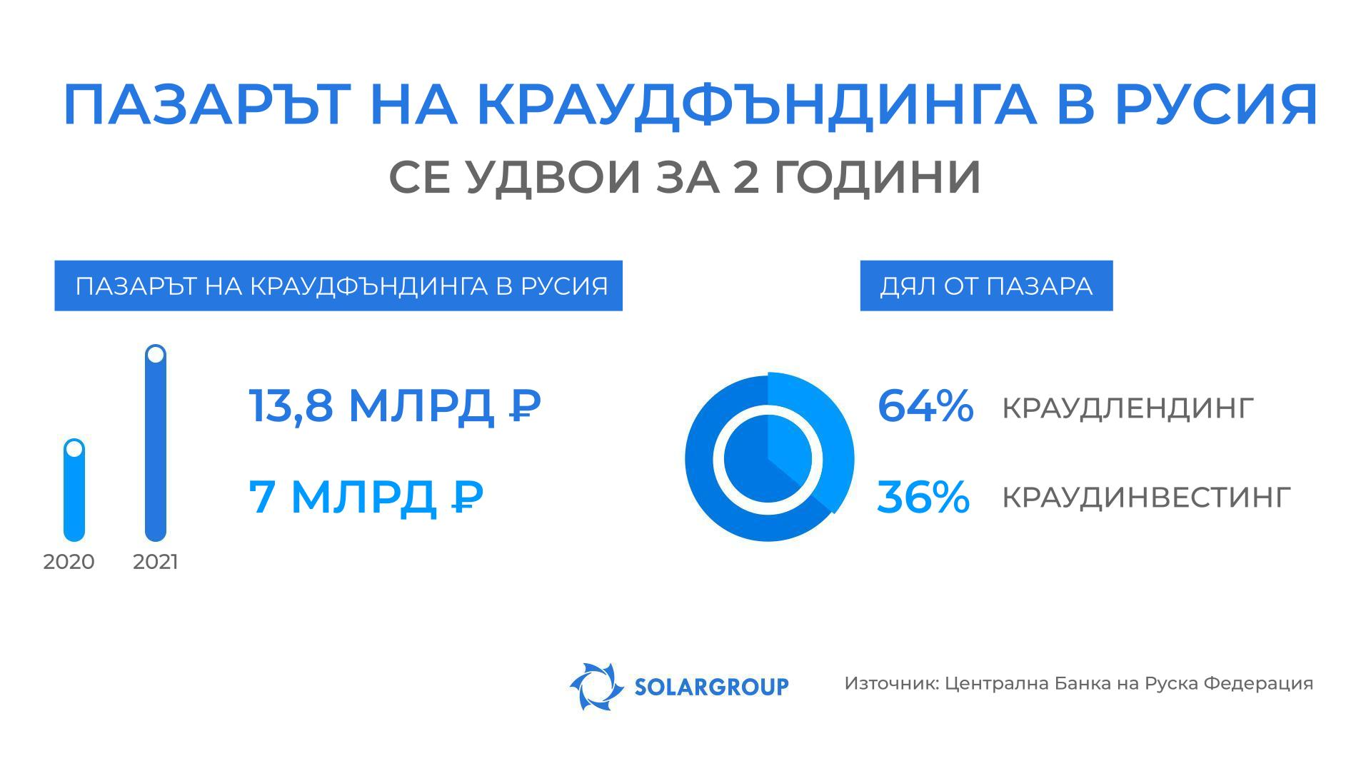 През 2021 година пазарът на краудфъндинга в Русия нарасна повече от 2 пъти!